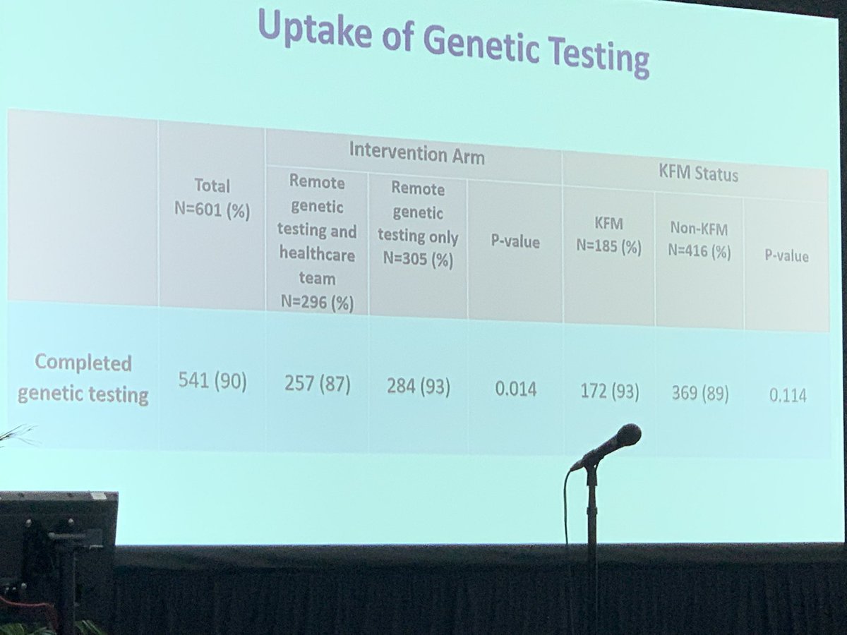 The @SU2C GENERATE study was able to get ~90% uptake of cascade testing among individuals with hereditary pancreatic cancer. Great work @SapnaSyngal and team #DDW2022