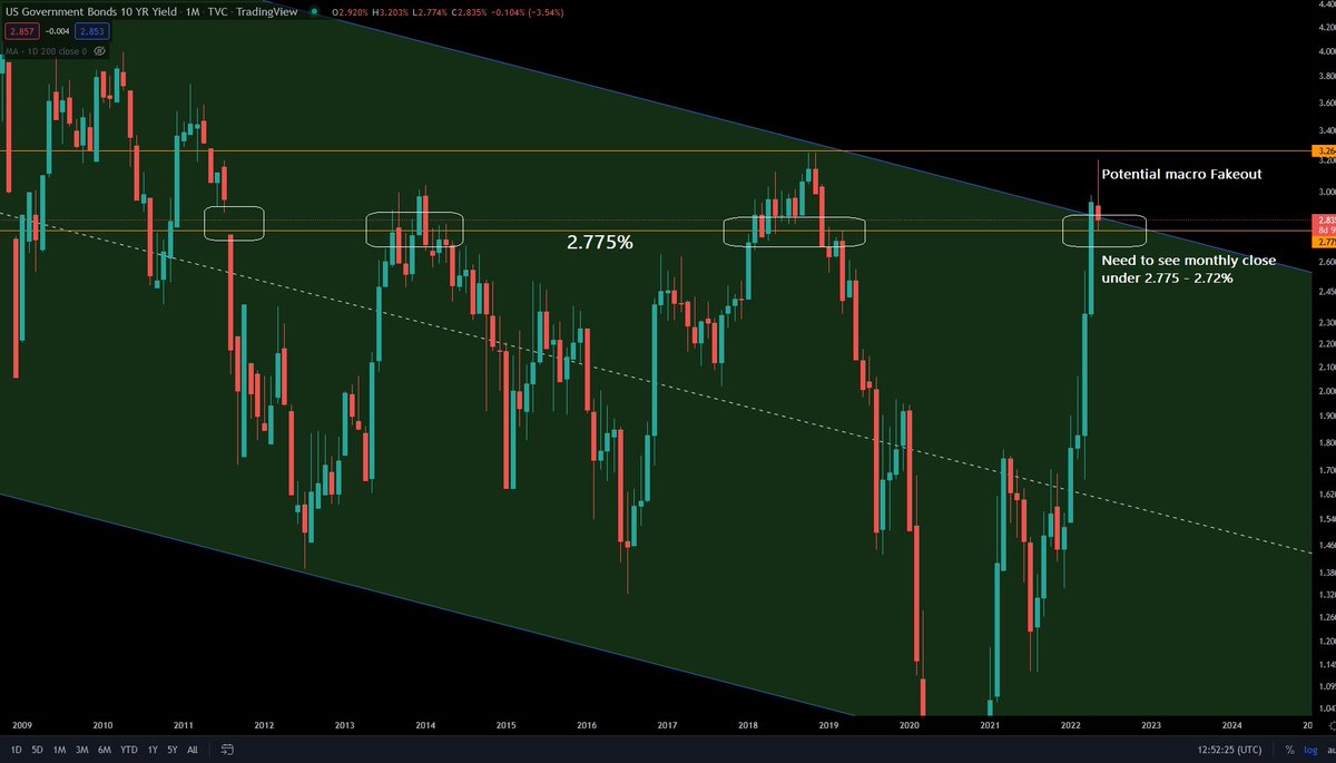 MisterSpread's tweet photo. #analysis #10YRUS #DXY #EURUSD #USDJPY #SP500 #Bitcoin #EGLD #BHAT

1/17 Hello everyone,

Starting again with the 10 year US bonds, because it seems we have a nice continuation after the strong rejection near 3.25% area. https://t.co/U181tJM3IC