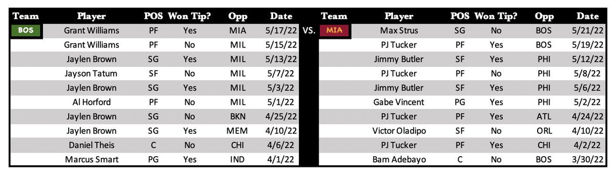 FirstBasketMan's tweet photo. HAPPY MONDAY Y’ALL ‼️
📊Here’s BOS/MIA jumper data📊
(& L10 1st FG scorers for each team)
Just hit 5k followers ‼️😁
Thankful for you guys.
Should we do a promo to celebrate❓
#GamblingTwitter #FirstBasket #FirstBasketMan https://t.co/rHzP6znfzf
