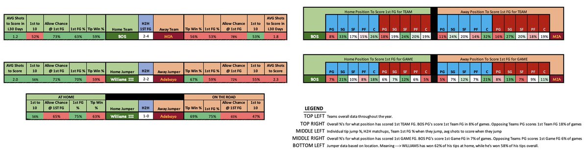 FirstBasketMan's tweet photo. HAPPY MONDAY Y’ALL ‼️
📊Here’s BOS/MIA jumper data📊
(& L10 1st FG scorers for each team)
Just hit 5k followers ‼️😁
Thankful for you guys.
Should we do a promo to celebrate❓
#GamblingTwitter #FirstBasket #FirstBasketMan https://t.co/rHzP6znfzf