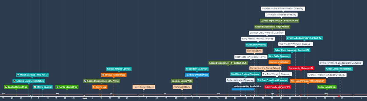 For the Loaded Lion ½ year anniversary, here is what's happened during that time.  You can find clickable version at time.graphics/line/664751

Thank you to <a href="/DamianSpriggs/">Damian Spriggs 🍁</a> <a href="/SupremeShaney/">Shane | Crypto.com 🇨🇦</a> and <a href="/RFCryptoStudies/">RedFalcon</a> for managing us, and Mane Netizens for being the best. #LoadedLions