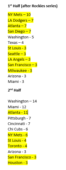 SixersRANK's tweet photo. @2008Philz 2nd half schedule has to be easiest in MLB. Now whether or not we can finally beat down bad teams is another story... https://t.co/xQw1n4PSDv