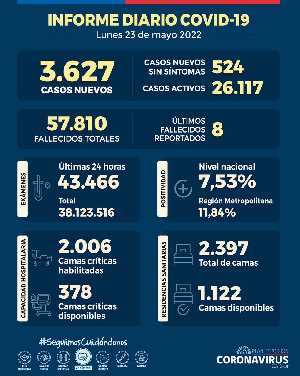 Informe Diario #COVID_19 - 23 de mayo

🔸 3.627 casos nuevos 
🔸 26.117 casos activos 
🔸 8 fallecidos registrados (57.810 en total)
🔸 7,53% positividad nacional
🔸 43.466 exámenes 24 hrs (38.123.516 en total)
🔸 378 camas críticas disponibles

▶️ bit.ly/CifrasCOVID19
