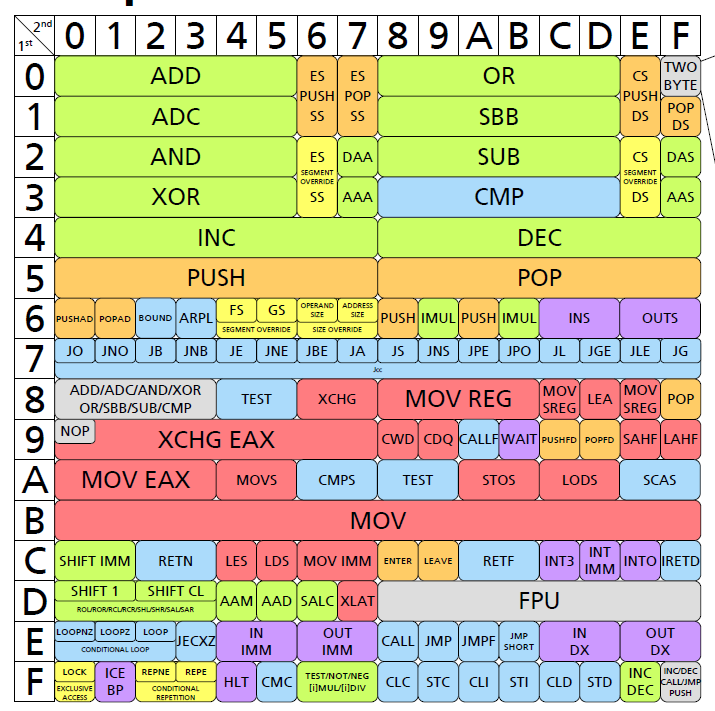AliceCliment's tweet image. I've just discovered this amazing document showing super clearly the relation between the opcode and the instruction 🤯
pnx.tf/files/x86_opco…