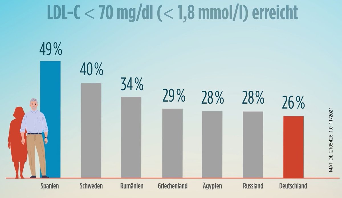 In Spanien erreicht jeder 2. Patient mit etablierter koronarer #Herzkrankheit den LDL-C-Zielwert von <70 mg/dl (1,8 mmol/l), in Deutschland nur jeder 4. LDL-C Werte von <55 mg/dl (1,4 mmol/l) können durch eine zielführende risikoadaptierte Therapie umgesetzt werden!