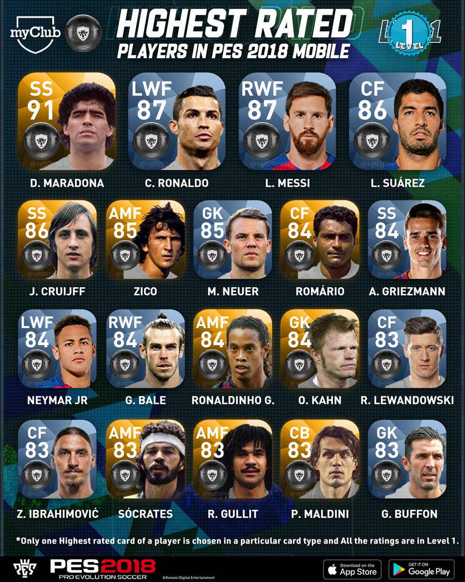 sg02fitwts's tweet photo. HIGHEST RATED PLAYERS IN PES MOBILE !
All the player's ratings are in Level 1.

[#bestofpesmobile]

#ウイイレアプ  | #IconicMomentSeries | #WE2018
#pes2018mobile | #pesmobile | #久保建英
#eFootball | #ウイイレ2018  | #ウイイレ https://t.co/h5vOCmRdCC