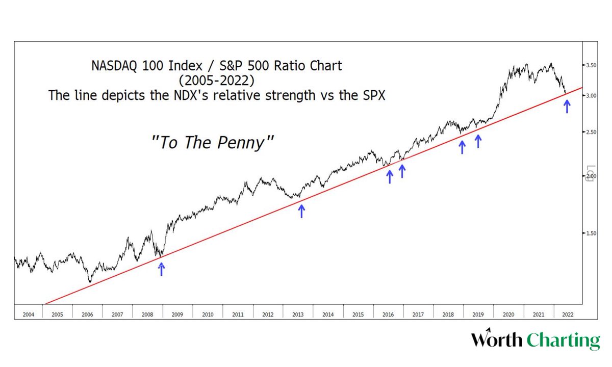 Perhaps the single most important chart in the market.
We’re thinking it bounces here.
$NDX $SPX $QQQ
