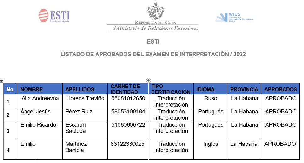 CubaEsti's tweet photo. NOTA INFORMATIVA
Listado de aprobados de los exámenes de interpretación certificada en los idiomas inglés, francés, alemán, italiano, ruso y portugués, realizados los días 14 y 21 de mayo en el ESTI. https://t.co/1pRguvZroN