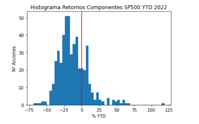javier_sanser's tweet image. Así está "internamente" el SP500 YTD ahora mismo...
Difícil ganar dinero al alza cuando casi todo baja.
(Jugando con python)