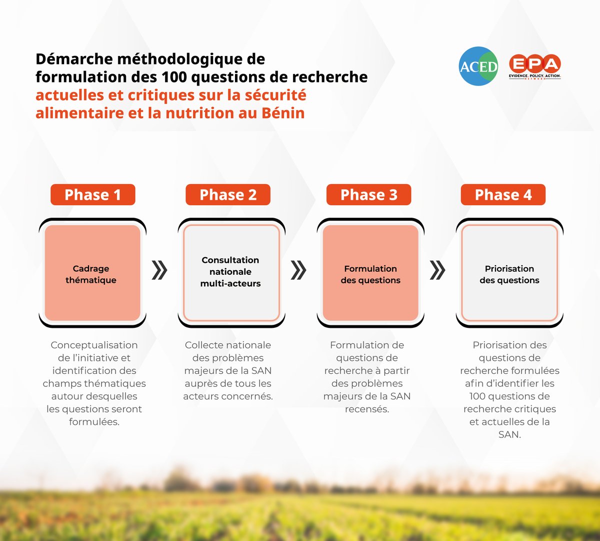 acedafrica's tweet photo. Les étapes clés de notre processus d’élaboration d’un agenda de recherche spécifique à la sécurité alimentaire et la nutrition au Bénin 👇👇👇
👉 Inscrivez-vous maintenant : https://t.co/r84k5XybuZ pour participer au lancement de la consultation nationale https://t.co/XQqHEaeI1u