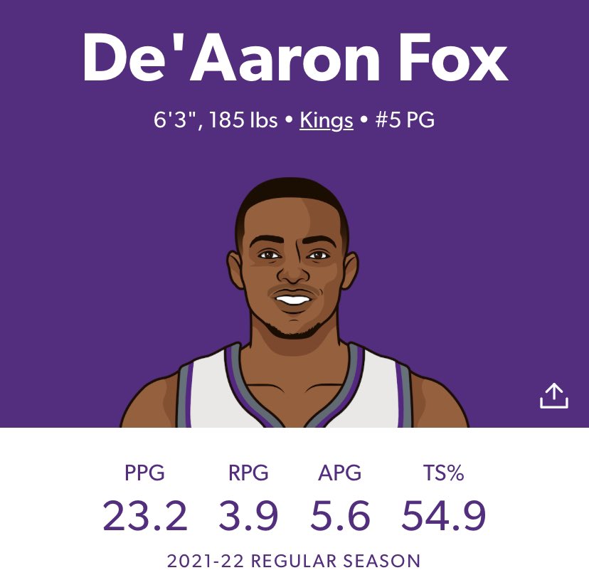 Always been a fan of his but I’m going to be pushing a De’Aaron Fox agenda next season fs, way too underrated because of the poverty franchise he plays for