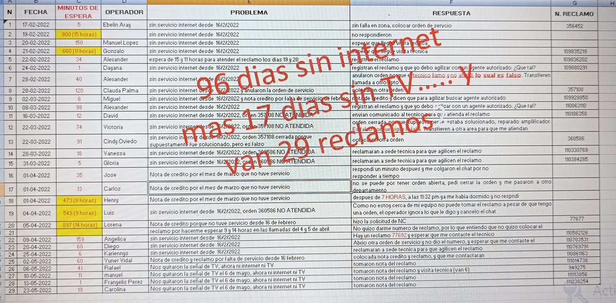 ritadeag's tweet photo. @InterCliente @interestafa26 @sundde_ve @Conatel @MinComercioVzla contrato 2300018912 van 96 días sin internet y 17 sin señal de TV, 29 reclamos inútiles a Inter no le interesa resolver al igual que los entes de gobierno que los deberían supervisar, así es Inter con sus clientes https://t.co/HxV7e7WAkC