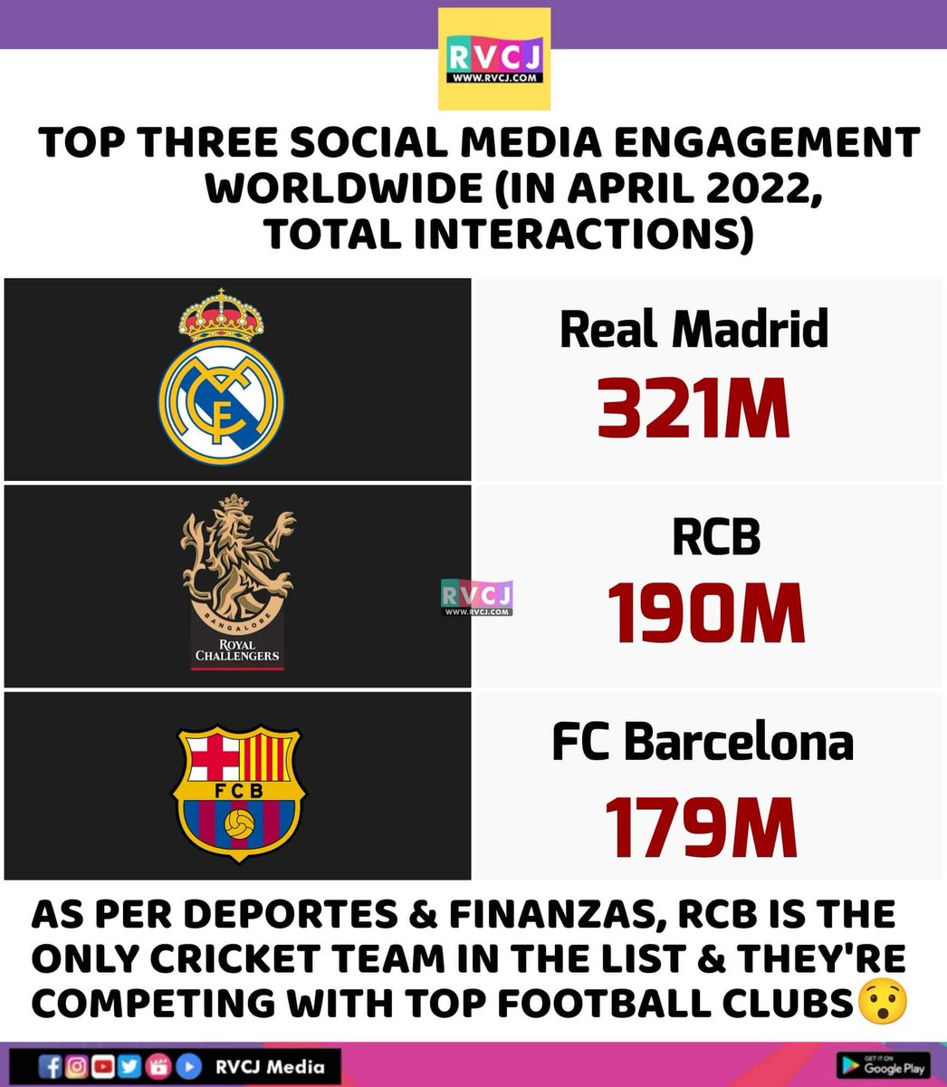 RVCJ_FB's tweet photo. Social Media Engagement 🔥 https://t.co/jQ1FRbCIVe