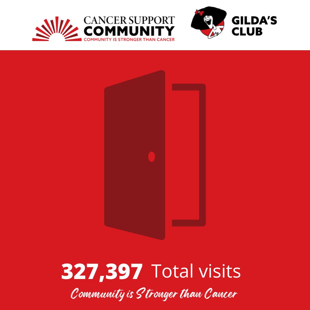 CancerSupportHQ's tweet image. In 2021, together we had 327,397 visits to our 175 locations. This includes visits to support groups, healthy lifestyle activities, educational presentations, and social events. 

#CelebrateCSCGC #CommunityisStrongerThanCancer