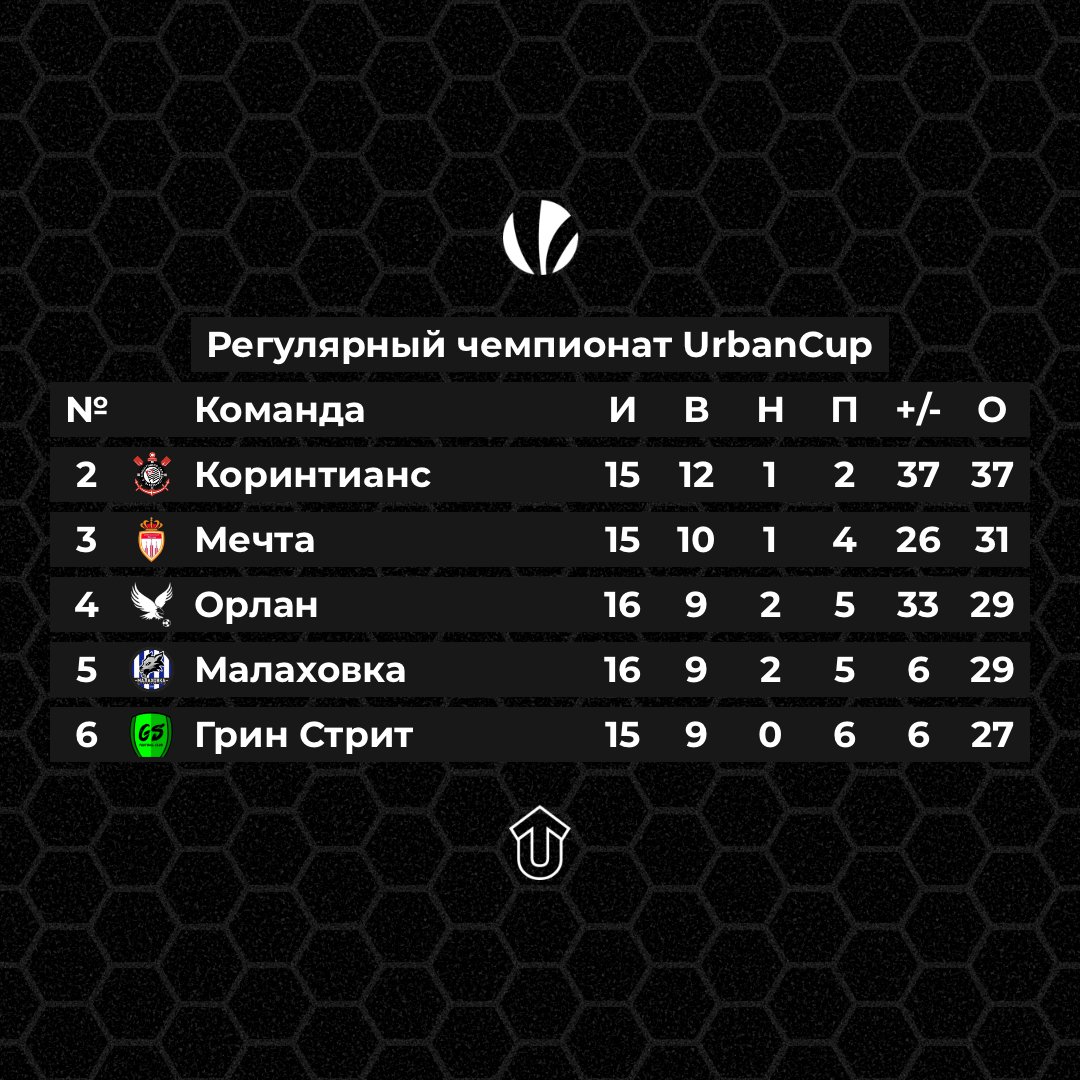 OrlanMoscow's tweet photo. 1 тур до конца чемпионата! Развяка близко!

Полная таблица, результаты матчей, а также статистика игроков доступны на нашем сайте:
https://t.co/UhiX27Jrb9

#UrbanCup #ЛетиОрланЛети #LetOrlanFlyHigh

#лфл #команда #футбол #team #russianfootball #nonleaguefootball #football https://t.co/ehQL2w5Yeb