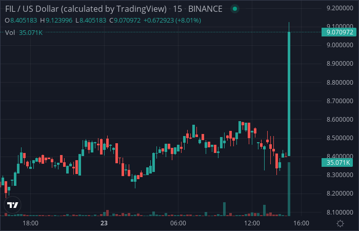 CryptoBot24's tweet photo. Price alert! FIL is up 6.77 % !!
#FIL $FIL https://t.co/S5PtdJWliH