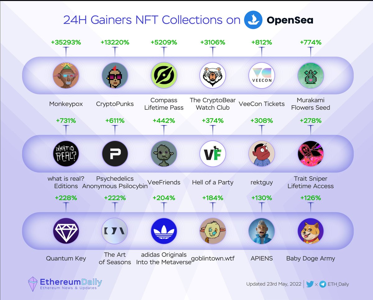 ✨ NFTs are changing the way we think about art and investors are starting to take notice.
Let's take a closer look at 24H Gainers #ERC20 NFT Collections on OpenSea 🚀

#NFT