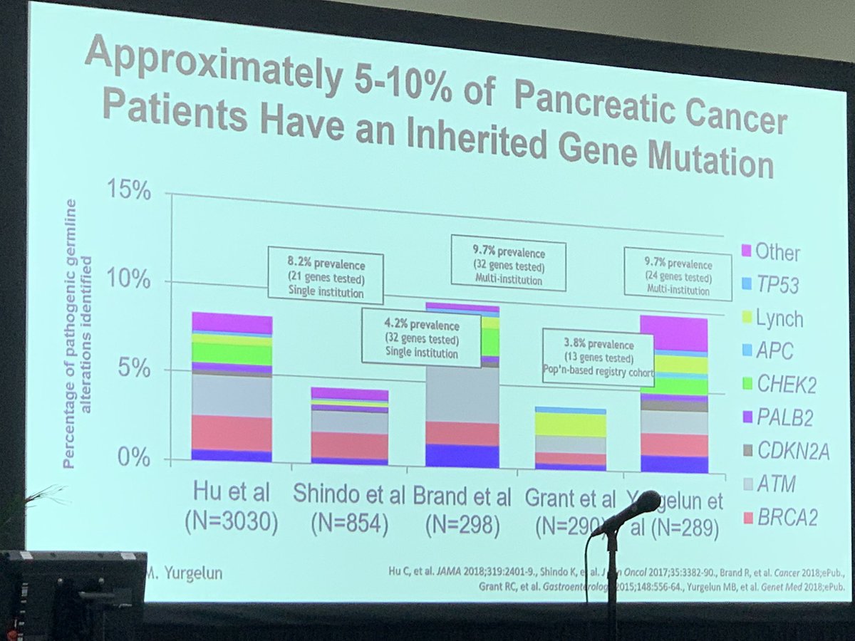 Learning from @SapnaSyngal at #DDW2022 There are many genes associated with hereditary pancreatic cancer. All patients with #pancreaticcancer should have #genetictesting