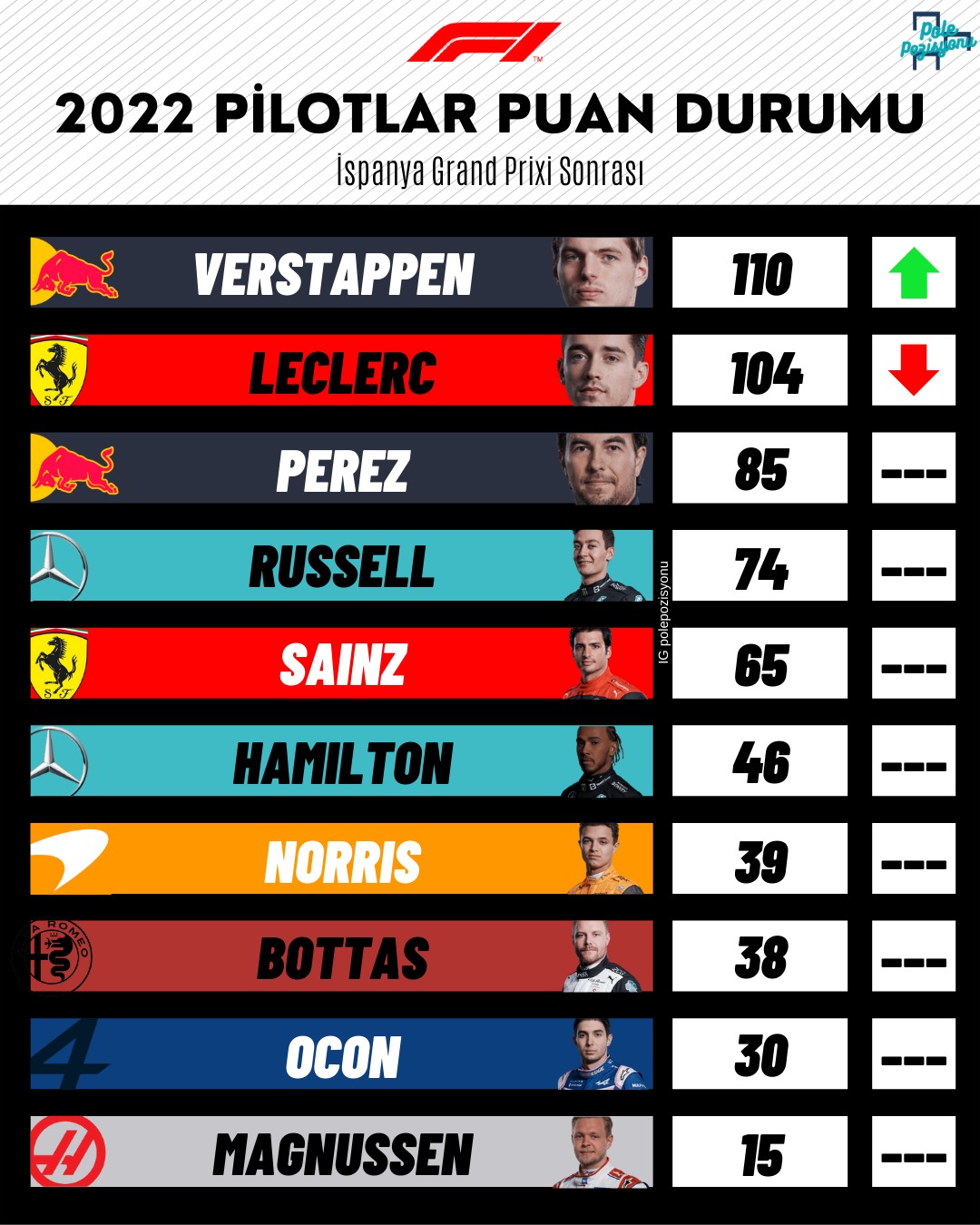 Pole Pozisyonu в Twitter: „2022 F1 sezonunun 6. yarışı olan 🇪🇸 İspanya 