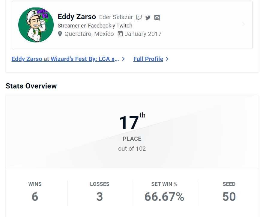 ZarsoGames's tweet photo. Resultado del torneo nacional  #WizardFest en #Queretaro de #SuperSmashBrosUltimate

Orgulloso por mi top 17 de 102 participantes ganandole a Corraje y SF Klein, y perdiendo contra el poderoso Skyjay y Chosen

Seguire avanzando paso a paso hasta lograr ser el mejor! https://t.co/WK8uVsDz3L