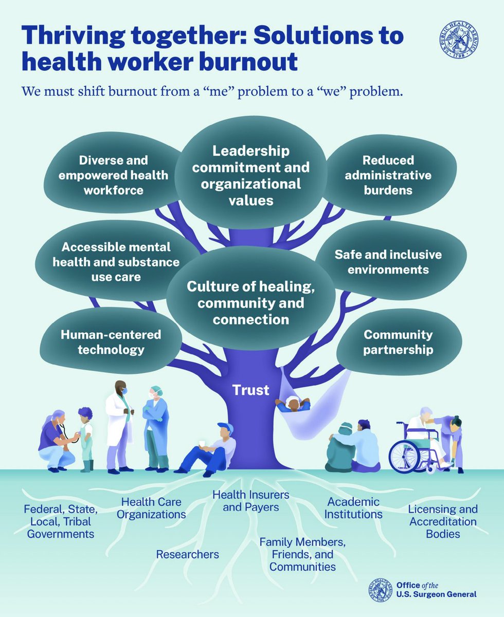 "This is beyond my control..." Factors associated with burnout among health workers... and the need to shift from "me" problem to "we" problem. 

hhs.gov/surgeongeneral…

#doctorsarehumanstoo #LightUpTheDarkness #hprt22 <a href="/vivek_murthy/">Vivek Murthy</a> <a href="/Surgeon_General/">U.S. Surgeon General</a>