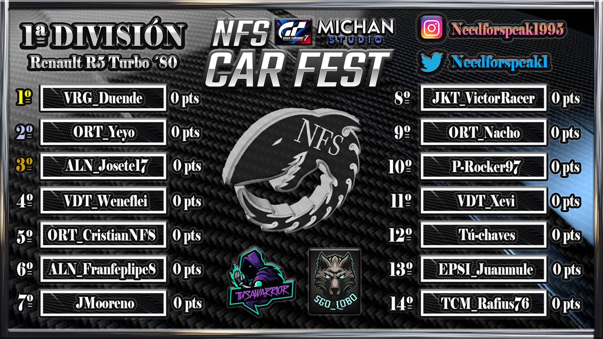 NeedForSpeak1's tweet photo. 🔥NFS CAR FEST🔥
2 divisiones, 28 locos.

Ya tenemos las clasificaciones iniciales para el comienzo de este campeonato con el Renault 5 Turbo. 

🎙️1a NFS @casiamg 🎥
🎙️2a NFS @Tururu233 🎥

Recuerden leer las obligaciones del reglamento.

Suerte a todos 🔥

Sponsor
@MichanStudio https://t.co/o8VmO3V4g8