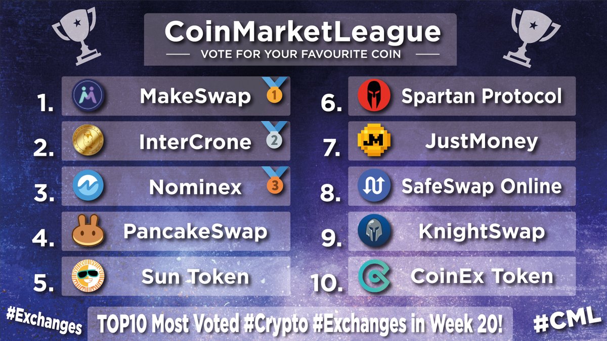 CML_Crypto's tweet photo. TOP10 Most Voted #Exchanges Tokens - Week 20 β€οΈ
π₯ #MKSWP @makeswap
π₯ #ICR @IntercroneWorld
π₯ #NMX @NominexExchange
4οΈβ£ #CAKE @pancakeswap
5οΈβ£ #SUN @defi_sunio
6οΈβ£ #SPARTA @SpartanProtocol
7οΈβ£ #JM @JustMoneyIO
8οΈβ£ #SWAP @safeswaponline
9οΈβ£ #KNIGHT @KnightEcosystem
π #CET @coinexcom https://t.co/BOCstUcmz4