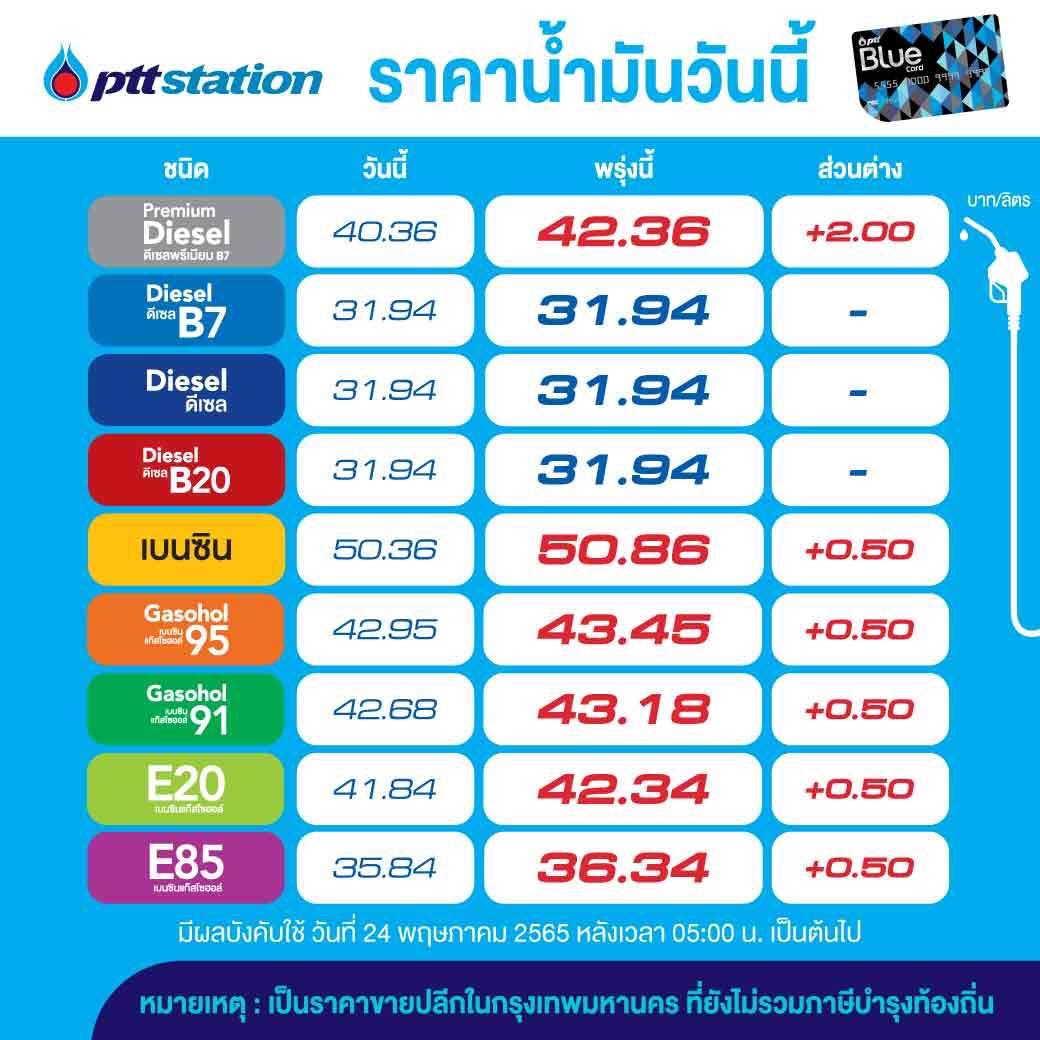 sopontalk's tweet photo. น้ำมันขึ้นอีกแล้ว

PTT Station  และ บางจาก ปรับราคาขายปลีกน้ำมันกลุ่มเบนซินและแก๊สโซฮอล์ทุกชนิดขึ้น 0.50 บาทต่อลิตร และดีเซลพรีเมี่ยม ปรับขึ้น 2.00 บาทต่อลิตร ส่วนกลุ่มดีเซลคงเดิม มีผล 24 พ.ค.65 เวลา 05.00 น. เป็นต้นไป 

#เพจโศภณสนทนา
#โศภณสนทนา
#น้ํามันขึ้นราคา https://t.co/PoQXaHvSaB