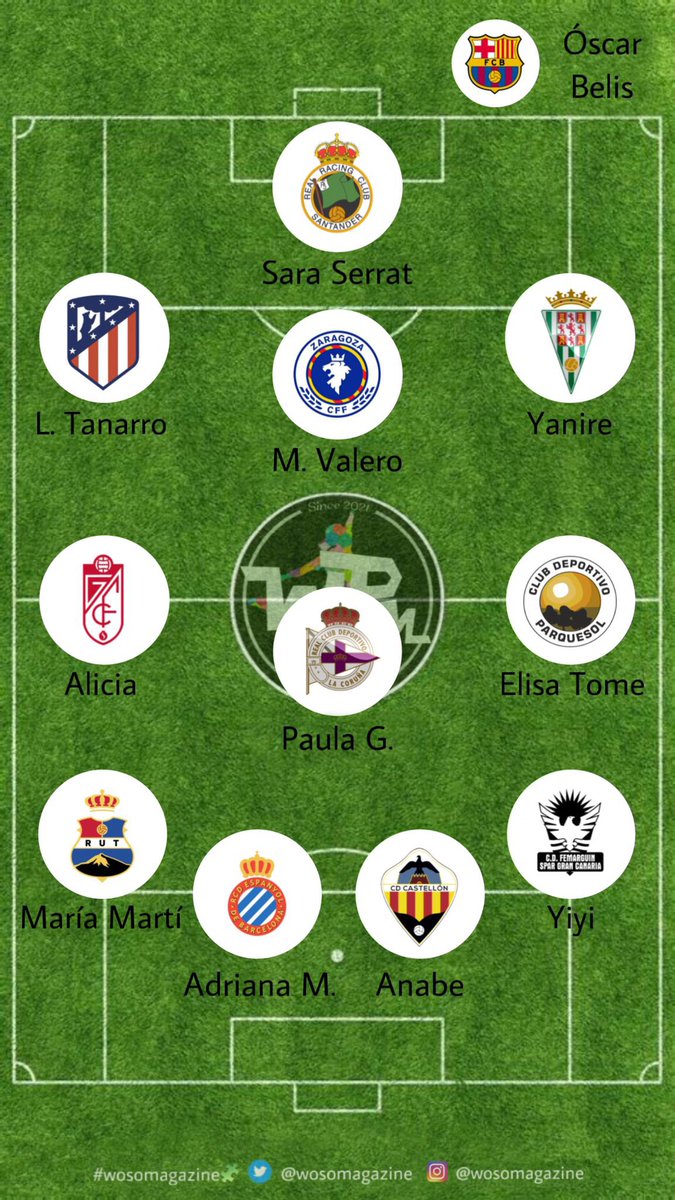 📢 YA TENEMOS EL 2️⃣9️⃣ XI DE LA TEMPORADA 📢

🧤: <a href="/Sara1Serrat/">Sara Serrat</a> 
🛡: <a href="/lauraatanarro/">Laura Tanarro</a>  ,@martavs6 , Yanire 
🧠: <a href="/aliciaredondo10/">Alicia Redondo</a> , <a href="/gpaula_10/">Paula Gutiérrez</a> , <a href="/Elisa2710/">Elisa Tomé Cabedo</a>
⚽: @mery7_,  <a href="/10adrianamartin/">Adriana Martin</a> , <a href="/anabeadrian/">Anabe</a> , <a href="/yaizayiyi10/">Yaiza Relea</a>
🧢: Óscar 

Enhorabuena 🎊 

#wosomagazine 🧩 #RetoIberdrola
