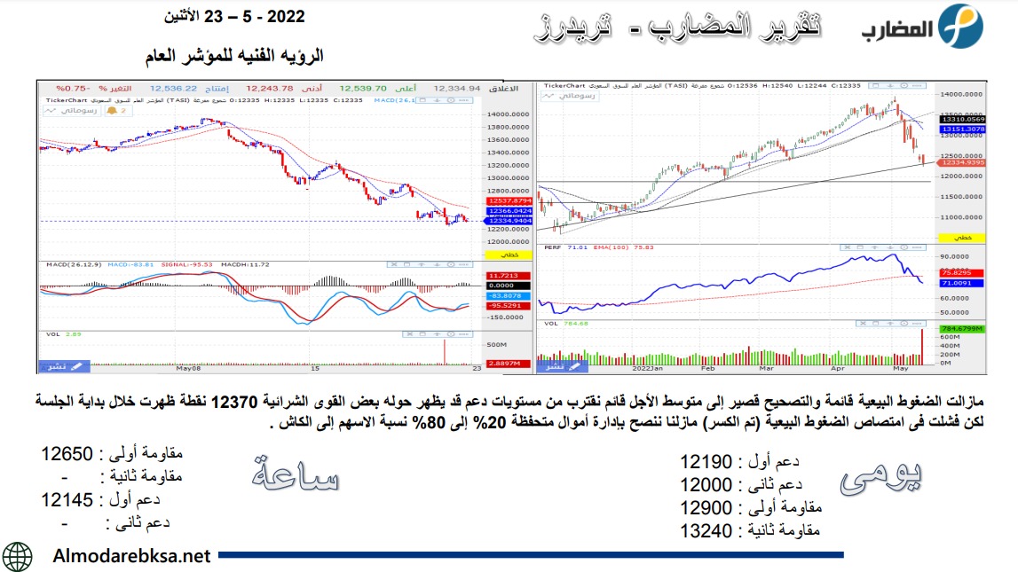 Modareb82's tweet image. تسجيل بضغطة واحدة قد يربحك الكثير في ظل ظروف السوق السيئة
لتصلك التوصيات لفترة تجريبية 
إذا كنت متعلق في #سهم نحن لدينا الحل عند الاشتراك معنا بنرسلك #توصيات #مضاربة عكسية 
الحين تقدر تشترك بالفترة التجريبية لتوصيات
سجل بالرابطalmodarebksa.co/landing/?ref=82
او سجل اسمك ورقم جوالك بالخاص