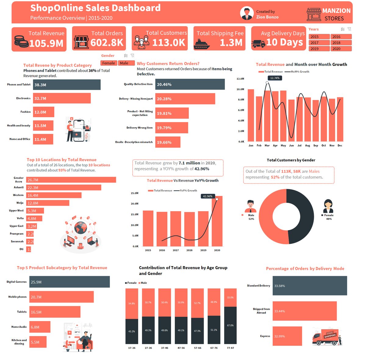 zionbonzo's tweet photo. How I spent my weekend?

I analyzed and visualized the dataset of an E-Commence company using Microsoft Excel to draw insights to assist the marketing team in their upcoming marketing campaign.
Please you can read the full documentation here;https://t.co/d5aAfOB2Wx https://t.co/xT12VZ7JZz