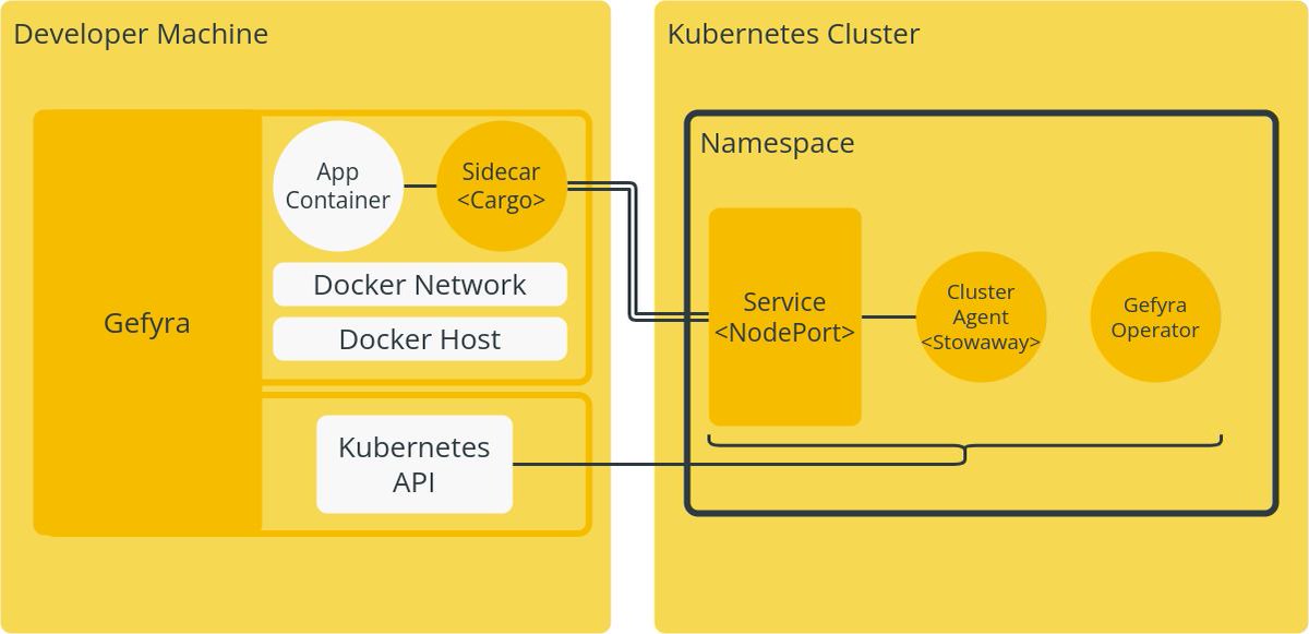 Gefyra is a toolkit written in Python to run a local development infrastructure for Kubernetes
Gefyra runs as a user-space app and controls the local Docker host and Kubernetes via the Kubernetes Python Client

 github.com/Schille/gefyra