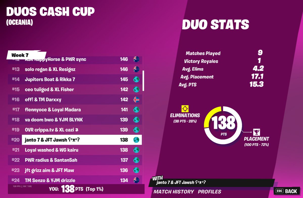 qualled w new duo <a href="/jantofn/">janto</a> 😇

colider for finals