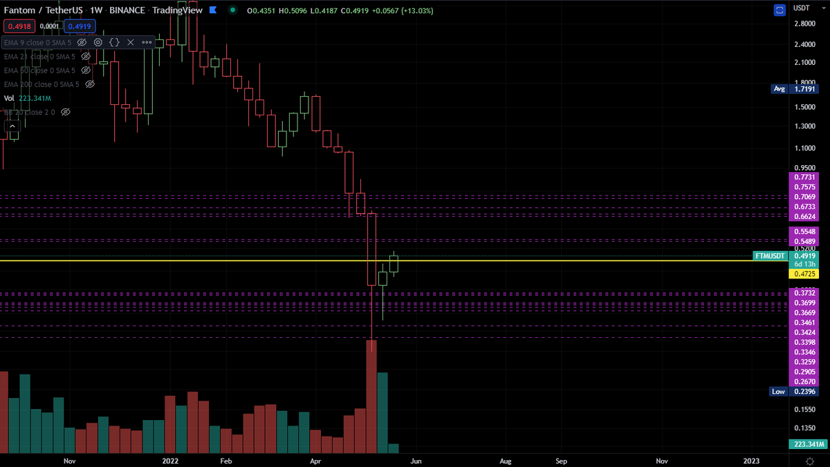 $FTM $BTC
This is my 17 DCA buys since May 1
Most ppl still calling for lower prices. Generally when this happens we are pretty close to the bottom. Don't care about timing the exact bottom.. I've increased my stack by 53% in this time.
Posting now, as my average now in profit 🤑