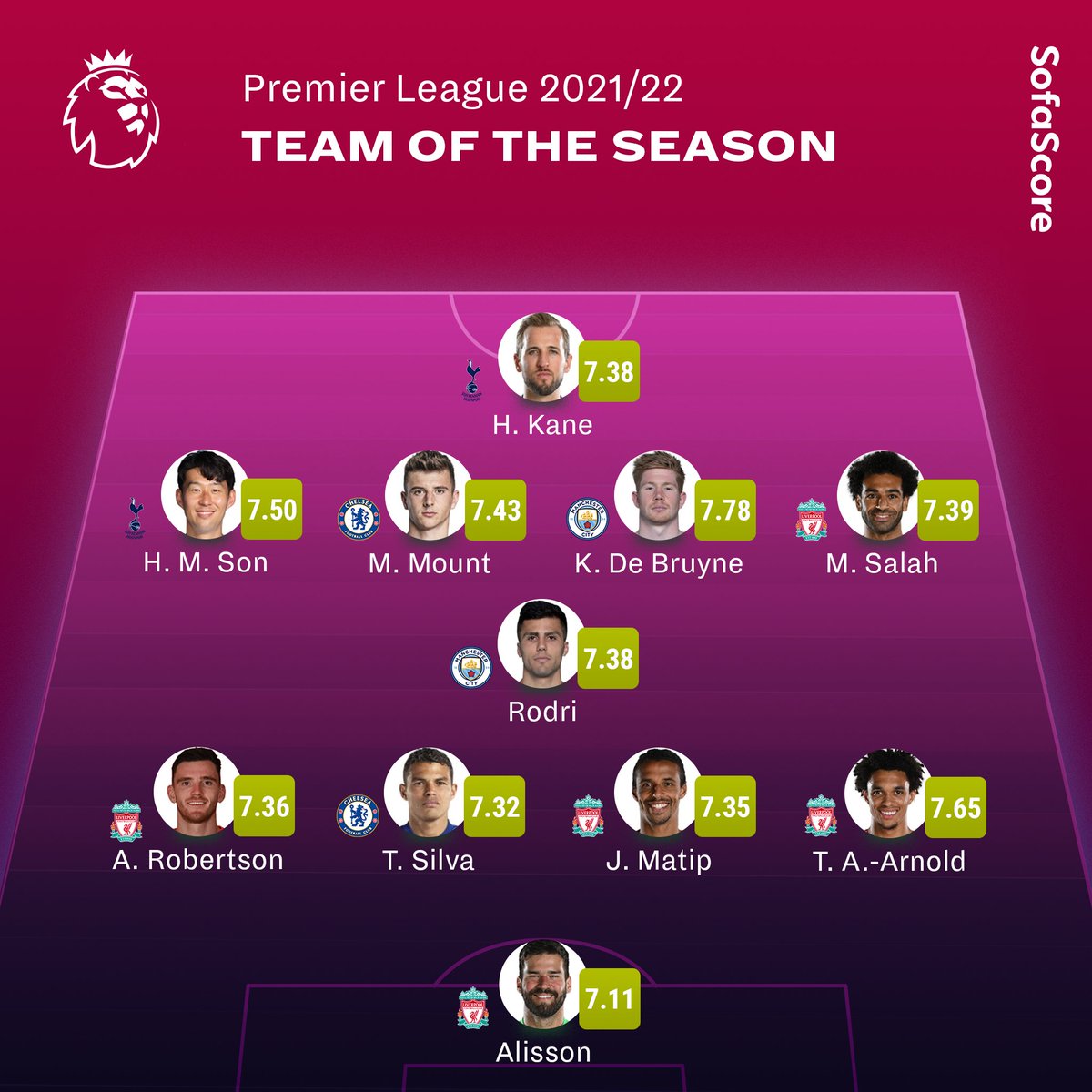 Premier League 2018/19 - Team of the season, by Sofascore