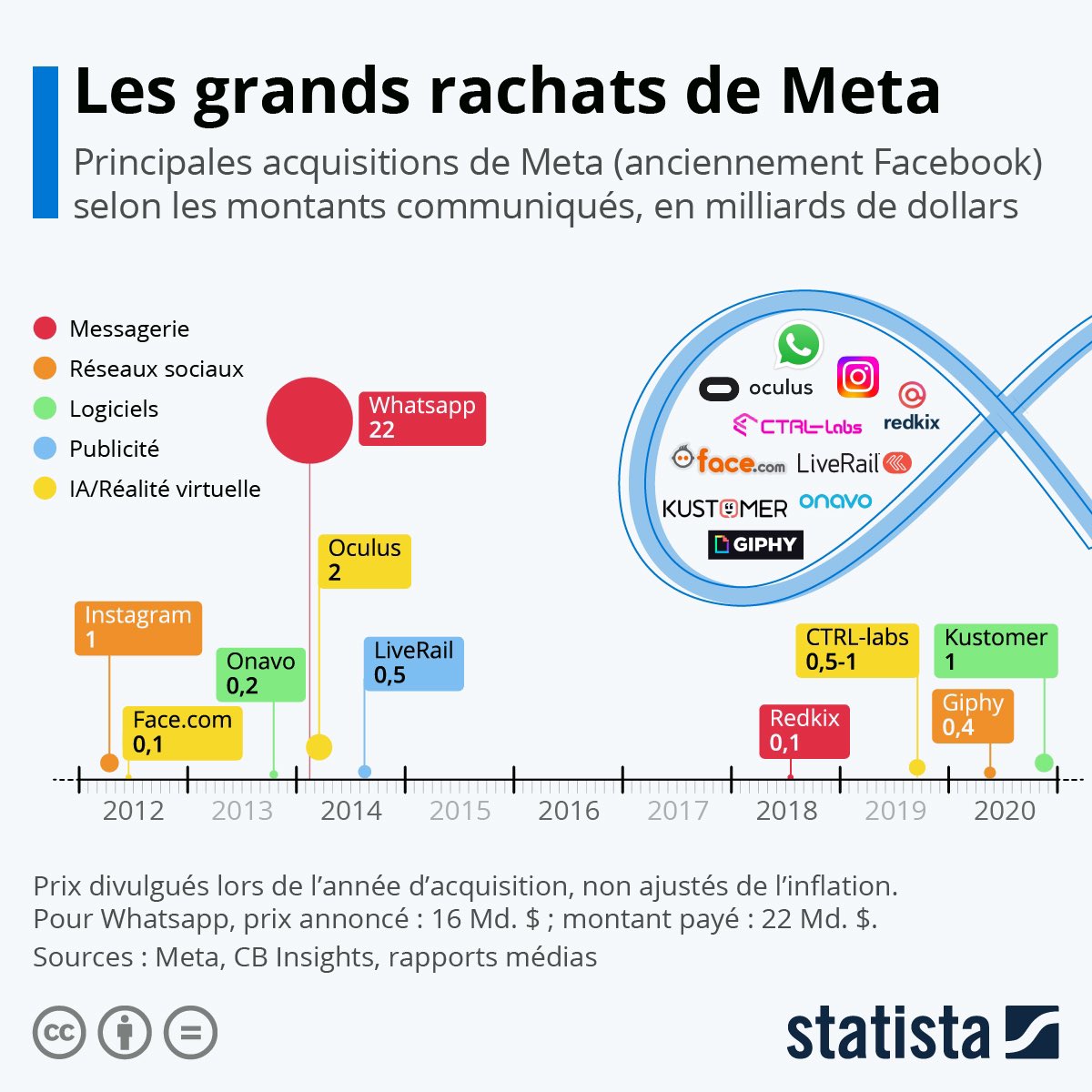 👉 Quelles sont les principales acquisitions de #Meta sur les 🔟 dernières années ?

💸 Les deux plus grandes opérations : #WhatsApp (22 mrds $) et #Oculus (2 mrds $) en 2014

🔗 Via fr.statista.com/infographie/27…
#metavers #VR
