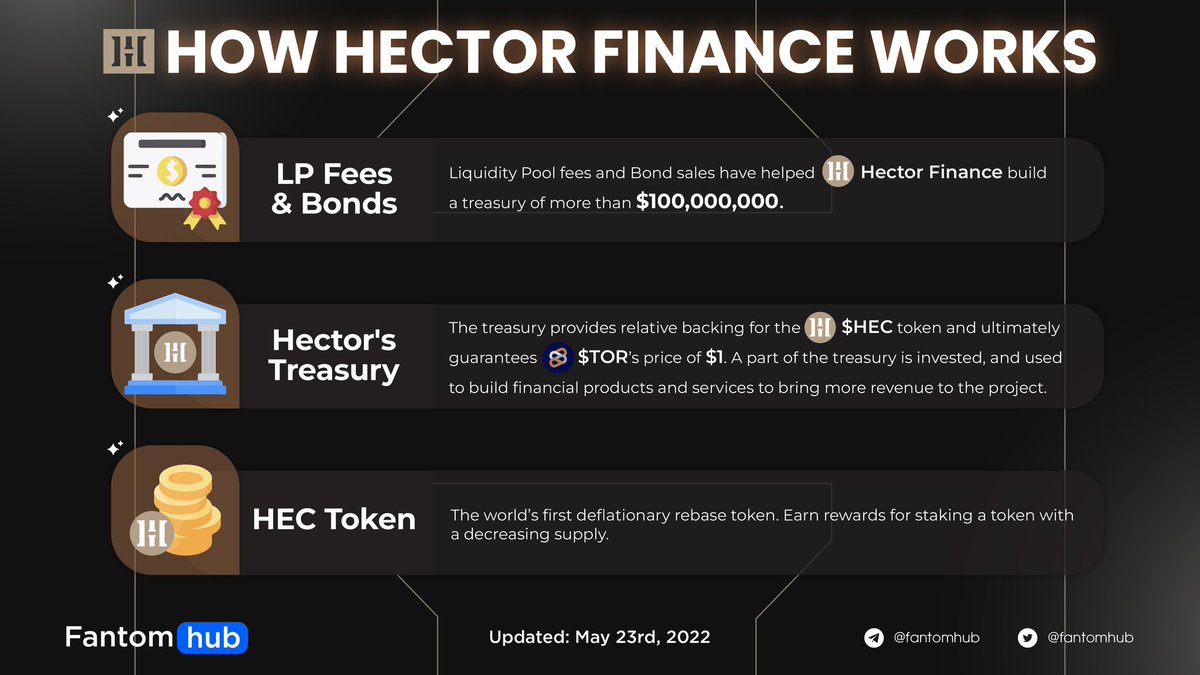 Sonichub_'s tweet photo. HOW HECTOR FINANCE WORKS
In this article let's find out how @HectorDAO_HEC works with 3 main points: LP fees & bonds, treasury and HEC token.
Read updated whitepaper: https://t.co/VOgzw7BY7D
#FantomBrief #FTMCT #CSSADT $HEC $TOR https://t.co/Z8gK7OpYho