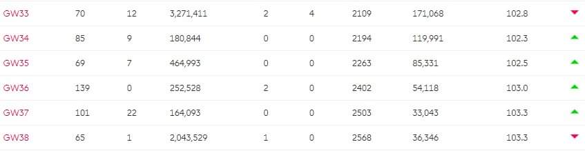 KyuozFPL's tweet photo. FPL 21/22 
Overall : 36,346 / 9,164,407
Thailand : 277
Best Rank : GW37 (OR:33,043) (TH:238)
Champion : 12th Man Thailand Cup https://t.co/cbnER5z4wf