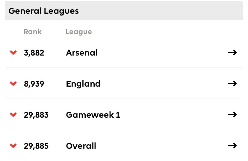 _fpltom's tweet image. Ended up top 30k in the end.

Very happy with that as target at the beginning of the season was just to hit top 100k!