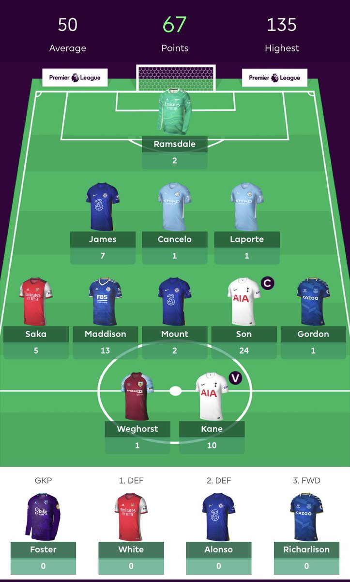 _fpltom's tweet image. Ended up top 30k in the end.

Very happy with that as target at the beginning of the season was just to hit top 100k!