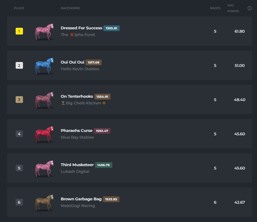 OHAATRacing's tweet photo. When you're leading @Zed_Run #Tournament qualifying... Playing with the big boys! 💪🏆🐴 #zed #zedrun #gold #first #king https://t.co/bemVJogpyQ