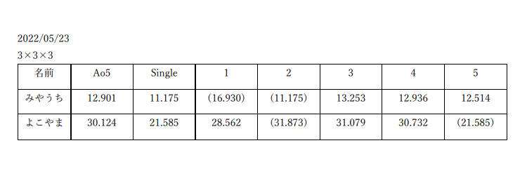本日MRCC活動日でした～！
今回の活動からAverage of 5の計測をすることになりました！
新メンバーのよこやま君は単発自己ベストを更新しました！おめでとう！🎉
よこやま君は今後D面クロスを習得したいとのこと！
次回の活動は未定ですが、おそらく再来週の月曜日になると思います！