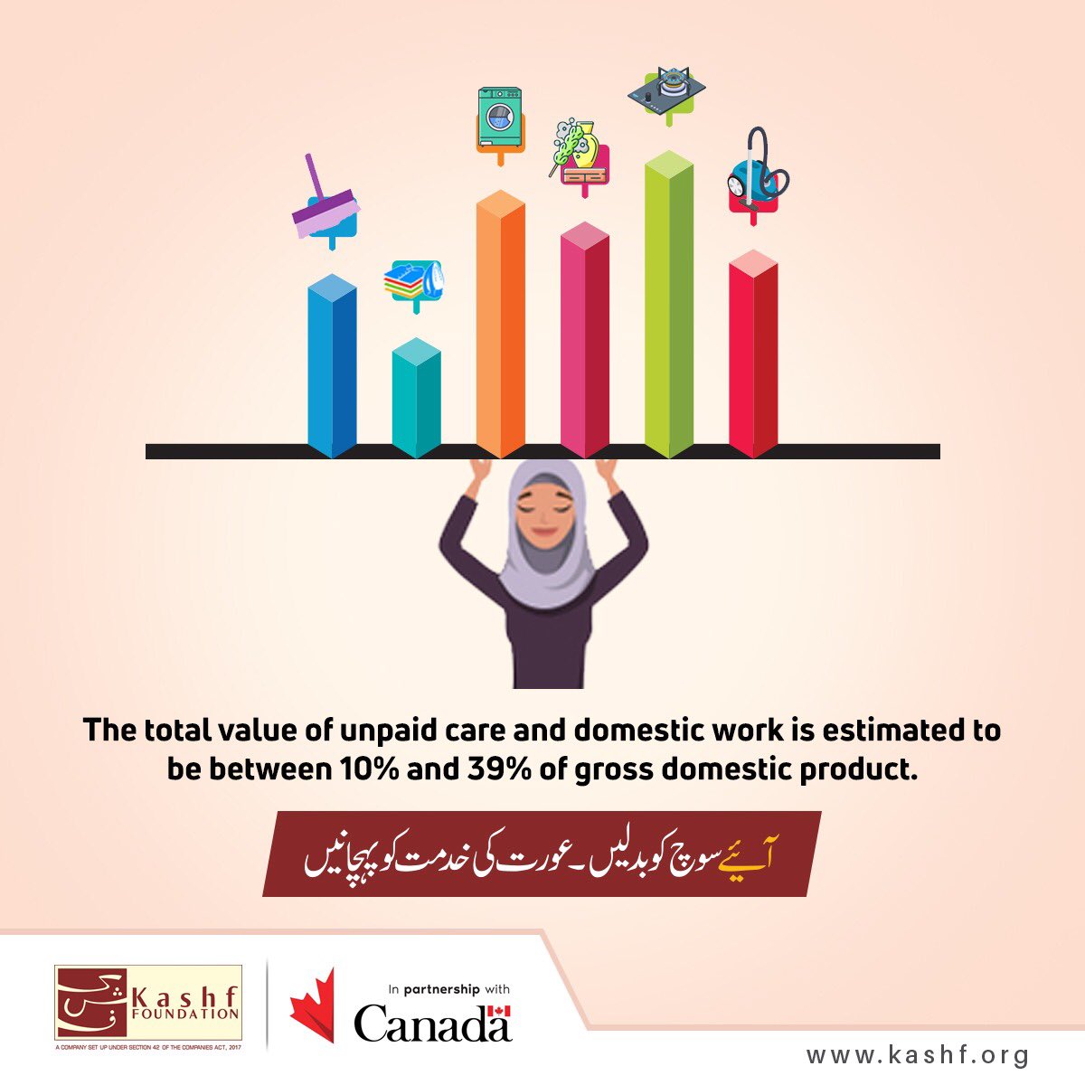 KashfFoundation's tweet photo. The total value of unpaid care and domestic work is estimated to be between 10% & 39% of gross domestic product
#KashfFoundation #UnpaidWork #womenempowerment #unpaidcarework #breakthebias #HeForSheAtHome #EqualityCantWait #ActForEqual
@CanadaDev @GAC_Corporate @CanHCPakistan https://t.co/b5QWdwxyK8