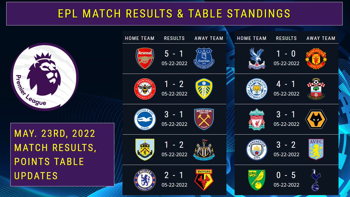 Usbanklist's tweet photo. English Premier League Match Results, Table Standings 2021/22, EPL Table Standings Now, Fixtures, Results Today 05/23/22 Update

#PremierLeague #mancity #liverpool #chelsea #tottenham #arsenal #manutd #EPL 

https://t.co/GE5FHP1TT4 https://t.co/cd0PQymeho