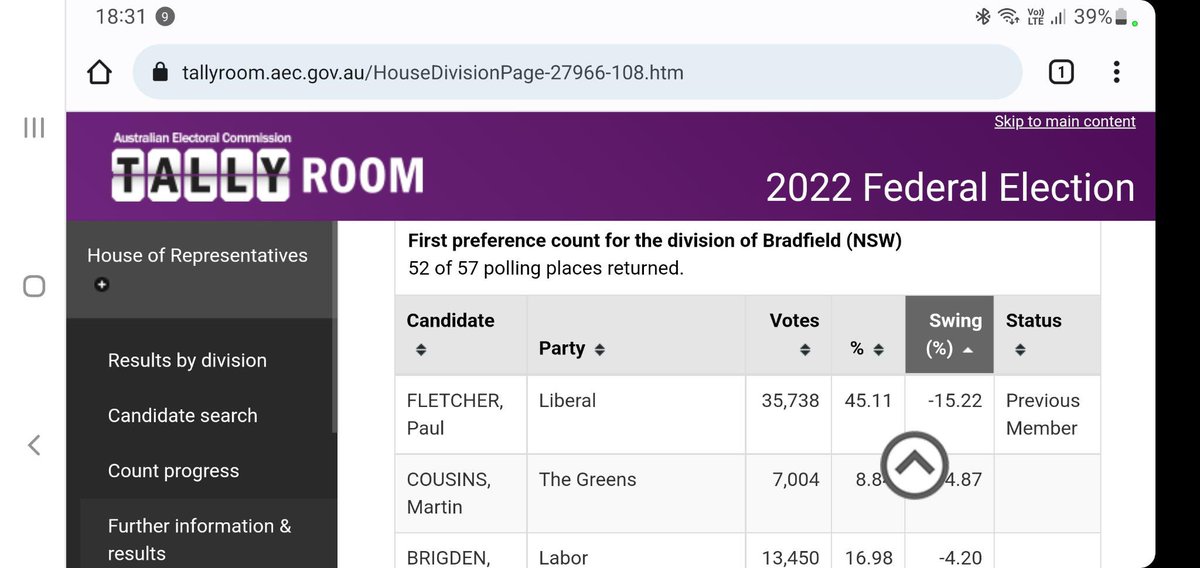 Bradfield… Sydney’s Upper North Shore

Does appear to be the largest %age loss of primary votes for a Liberal MP, Paul Fletcher.
#auspol
#BradfieldVotes