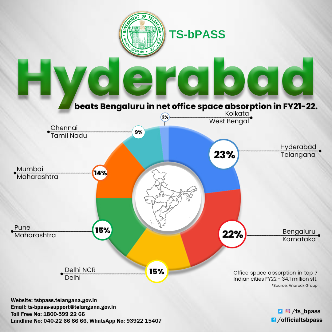 TG_bPASS's tweet photo. Hyderabad beats Bengaluru in net office space absorption in FY21-22.
Office space absorption in top 7 Indian cities FY22 - 34.1 million sqft.
#KTR #Hyderabad #Telangana #Bengaluru #Karnataka #DelhiNCR #Pune #Maharashtra #Mumbai #Chennai #TamilNadu #Kolkata #TimesofIndia #tsbpass https://t.co/tI5enGMKJd