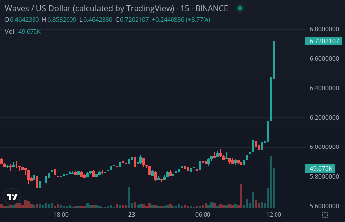 CryptoBot24's tweet photo. Price alert! WAVES is up 7.37 % !!
#WAVES $WAVES https://t.co/c2CivJUW74