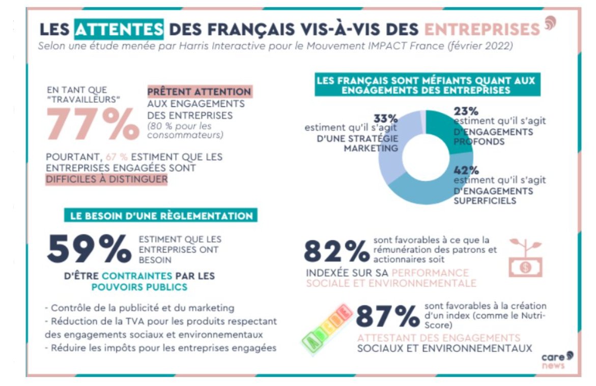 Qu’attendent les français des entreprises ? 🤔

Merci à <a href="/harrisint_fr/">Harris Interactive</a> pour cette étude qui montre à quel point l’engagement des organisations est important pour la population, et combien #transparence et #honnêteté sont nécessaires.
#RSE