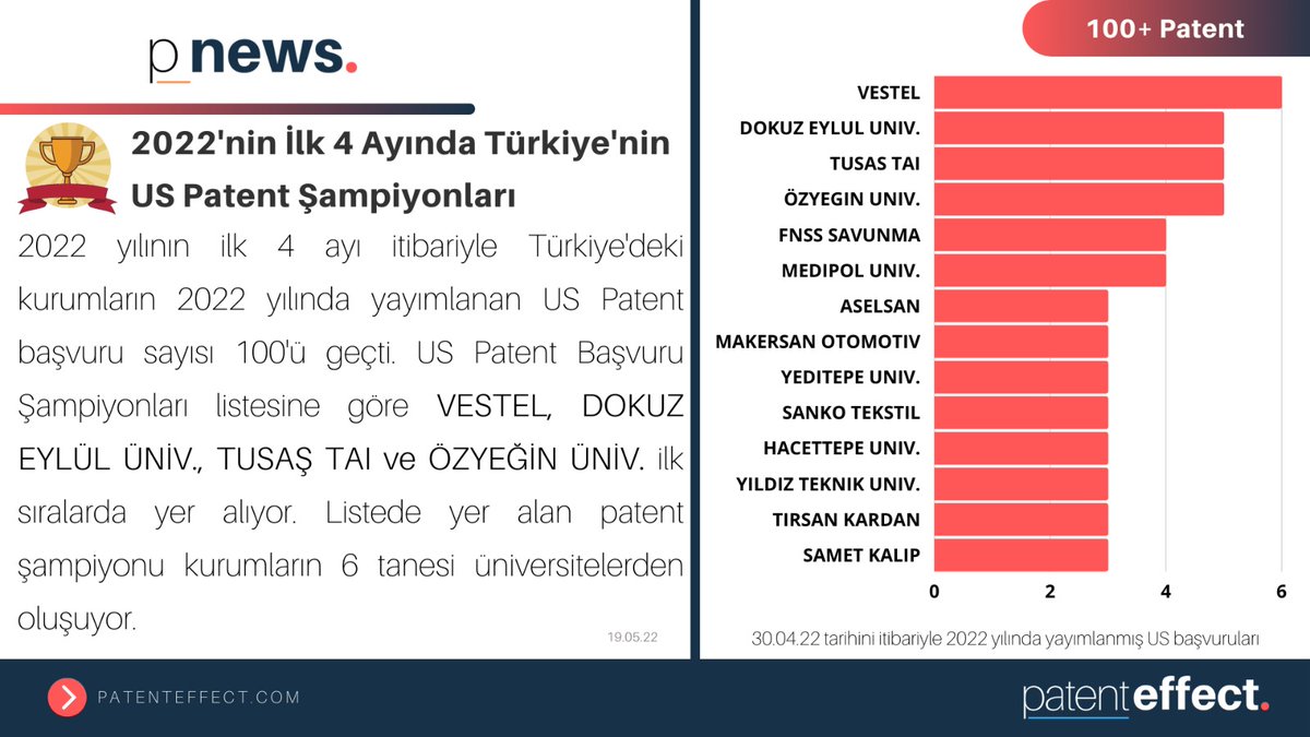 YUTTO_Yeditepe's tweet photo. @YeditepeUni  olarak 2022 yılının ilk dört ayında da Türkiye'nin US Patent Şampiyonları listesinde yer aldık ❗️📢 @patenteffect
 
#PatentEffect #yeditepeuniversitesi #yeditepeuniversity https://t.co/ZzlSNO36jk