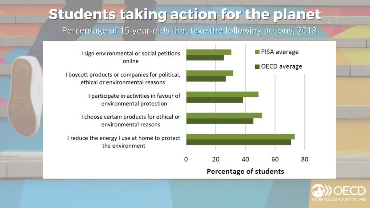 OECD's tweet photo. 🌡️☀️ On average, 8 out of 10 students reported that they knew about climate change and global warming.
How can our education systems empower students to tackle climate action?
Read our 🆕 #TrendsShapingEducation report ➡️ https://t.co/wwEooiMjJk
#StrongerBolderBetter https://t.co/zAYflzt3jI